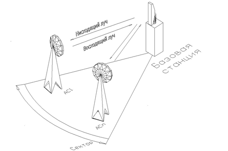 «Point–to-multipoint» network structure with spatial channels division on sectors within a service zone.